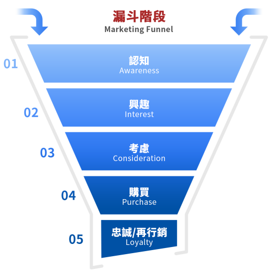 fb廣告